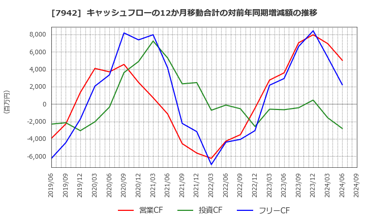 7942 (株)ＪＳＰ: キャッシュフローの12か月移動合計の対前年同期増減額の推移