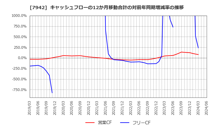 7942 (株)ＪＳＰ: キャッシュフローの12か月移動合計の対前年同期増減率の推移