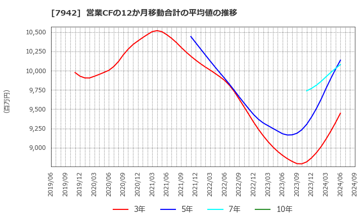 7942 (株)ＪＳＰ: 営業CFの12か月移動合計の平均値の推移