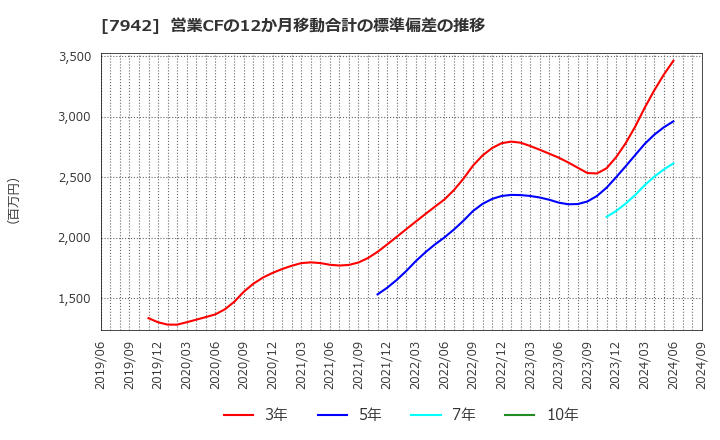 7942 (株)ＪＳＰ: 営業CFの12か月移動合計の標準偏差の推移