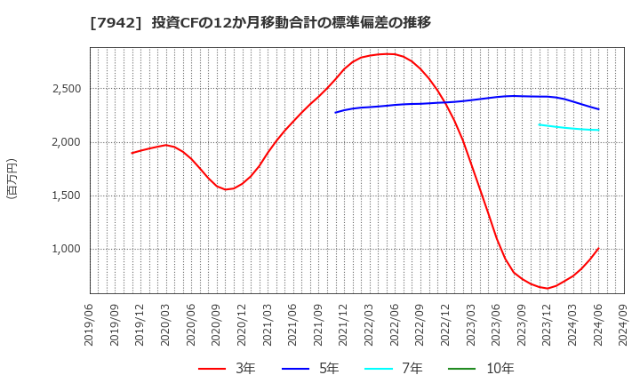 7942 (株)ＪＳＰ: 投資CFの12か月移動合計の標準偏差の推移