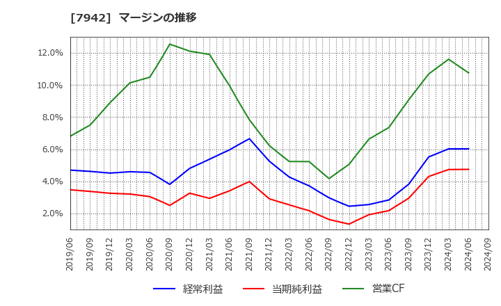 7942 (株)ＪＳＰ: マージンの推移