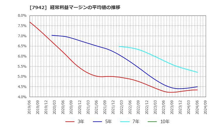 7942 (株)ＪＳＰ: 経常利益マージンの平均値の推移