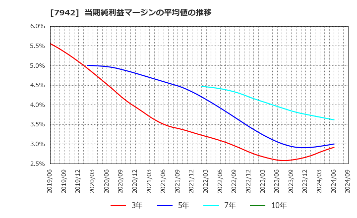 7942 (株)ＪＳＰ: 当期純利益マージンの平均値の推移