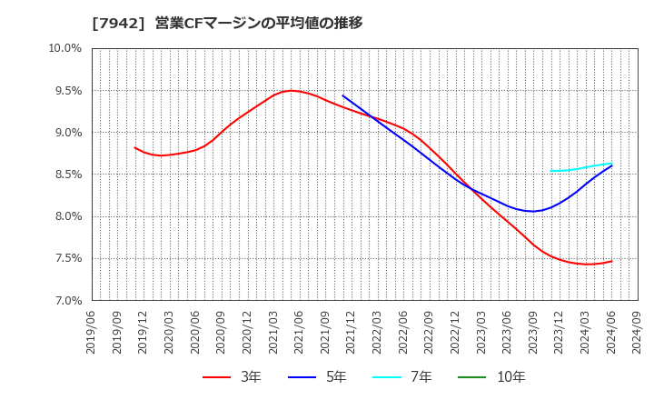 7942 (株)ＪＳＰ: 営業CFマージンの平均値の推移