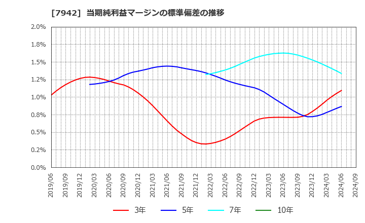 7942 (株)ＪＳＰ: 当期純利益マージンの標準偏差の推移