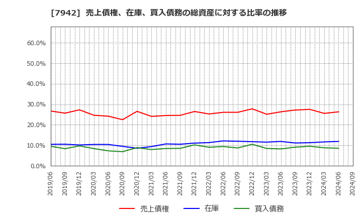 7942 (株)ＪＳＰ: 売上債権、在庫、買入債務の総資産に対する比率の推移