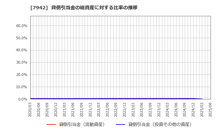 7942 (株)ＪＳＰ: 貸倒引当金の総資産に対する比率の推移