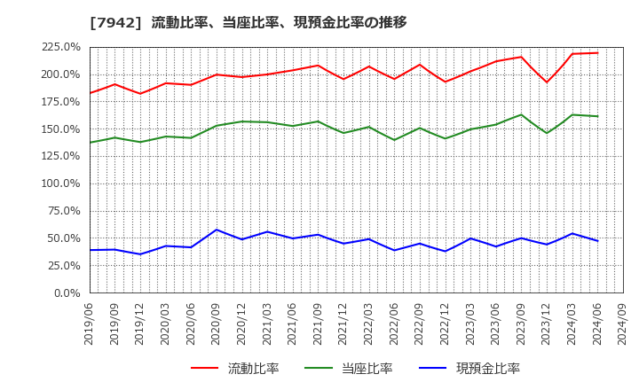 7942 (株)ＪＳＰ: 流動比率、当座比率、現預金比率の推移