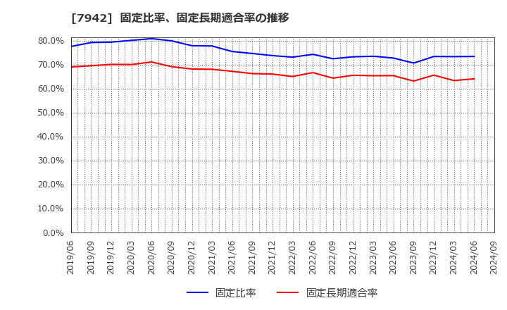 7942 (株)ＪＳＰ: 固定比率、固定長期適合率の推移