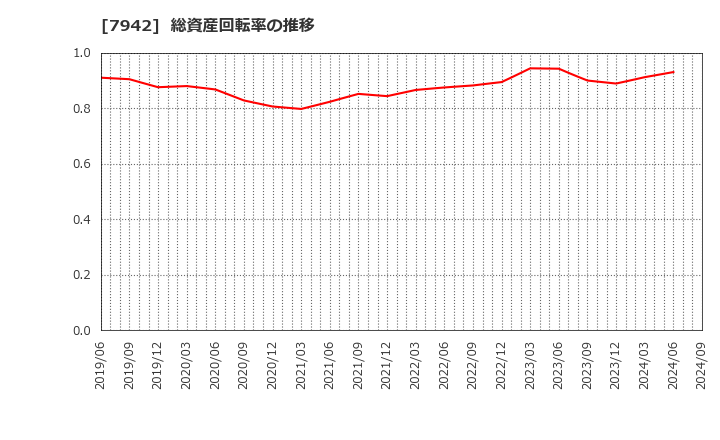 7942 (株)ＪＳＰ: 総資産回転率の推移