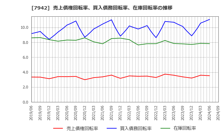 7942 (株)ＪＳＰ: 売上債権回転率、買入債務回転率、在庫回転率の推移