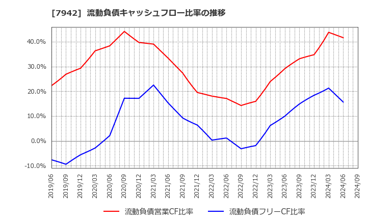 7942 (株)ＪＳＰ: 流動負債キャッシュフロー比率の推移