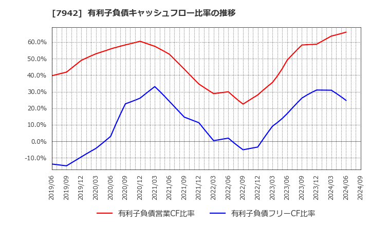 7942 (株)ＪＳＰ: 有利子負債キャッシュフロー比率の推移