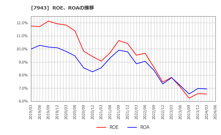 7943 ニチハ(株): ROE、ROAの推移