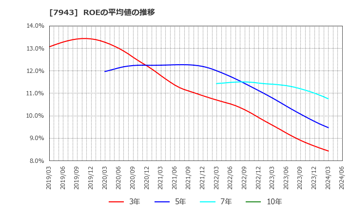 7943 ニチハ(株): ROEの平均値の推移