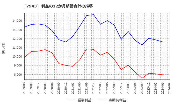 7943 ニチハ(株): 利益の12か月移動合計の推移