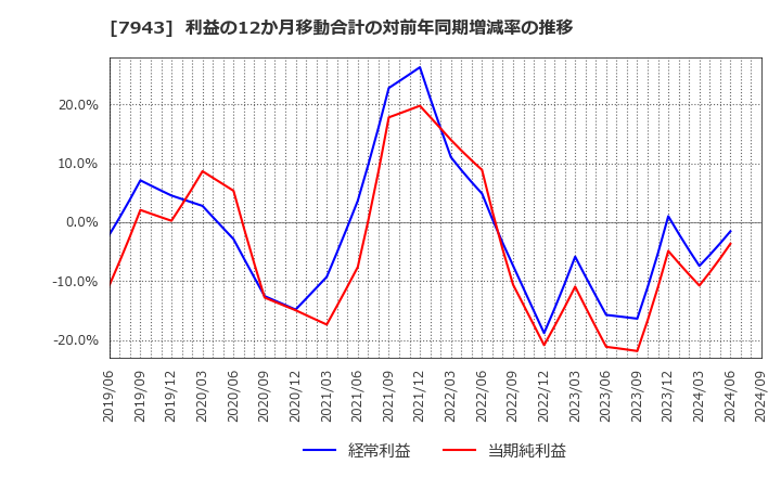 7943 ニチハ(株): 利益の12か月移動合計の対前年同期増減率の推移