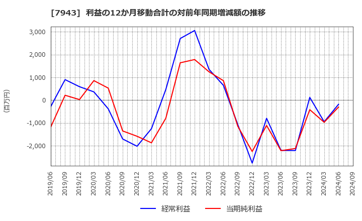 7943 ニチハ(株): 利益の12か月移動合計の対前年同期増減額の推移