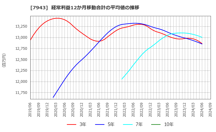 7943 ニチハ(株): 経常利益12か月移動合計の平均値の推移