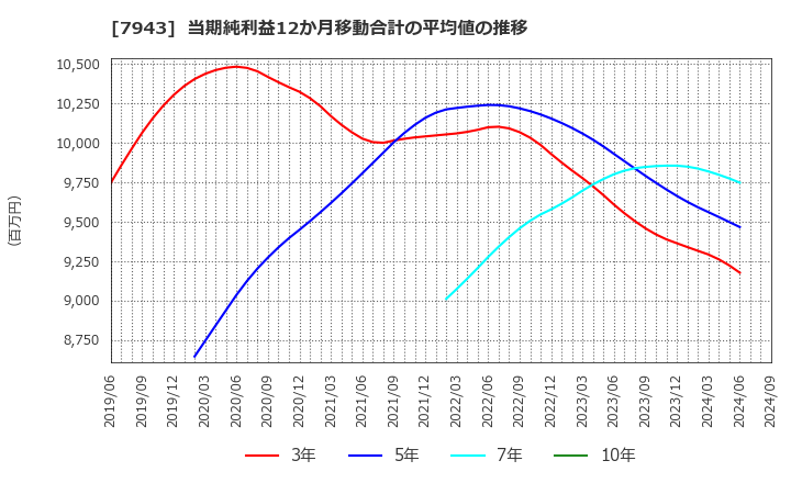 7943 ニチハ(株): 当期純利益12か月移動合計の平均値の推移