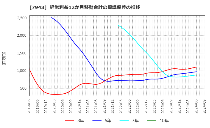 7943 ニチハ(株): 経常利益12か月移動合計の標準偏差の推移