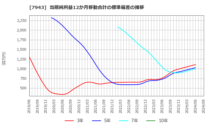 7943 ニチハ(株): 当期純利益12か月移動合計の標準偏差の推移