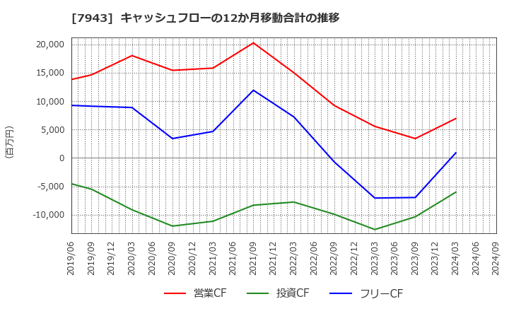 7943 ニチハ(株): キャッシュフローの12か月移動合計の推移