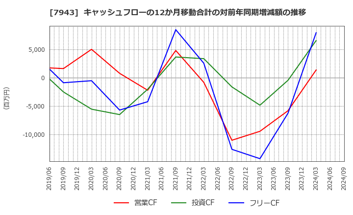 7943 ニチハ(株): キャッシュフローの12か月移動合計の対前年同期増減額の推移