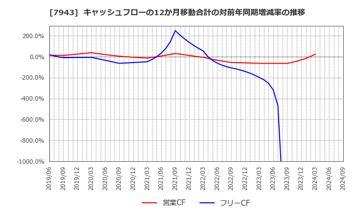 7943 ニチハ(株): キャッシュフローの12か月移動合計の対前年同期増減率の推移