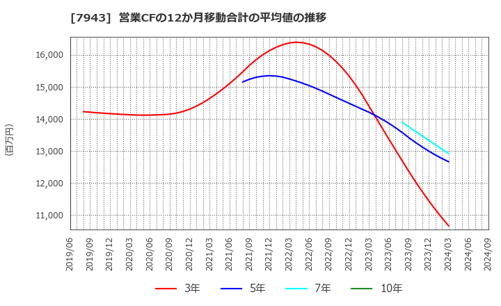 7943 ニチハ(株): 営業CFの12か月移動合計の平均値の推移