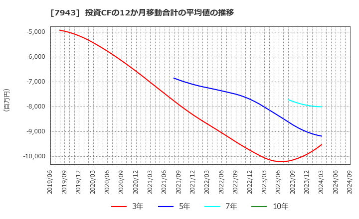 7943 ニチハ(株): 投資CFの12か月移動合計の平均値の推移