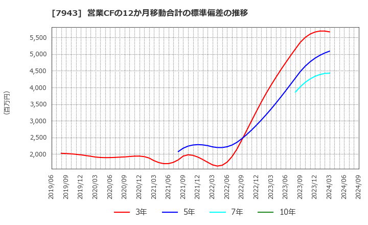 7943 ニチハ(株): 営業CFの12か月移動合計の標準偏差の推移