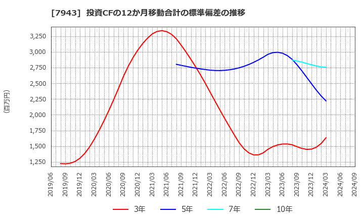 7943 ニチハ(株): 投資CFの12か月移動合計の標準偏差の推移