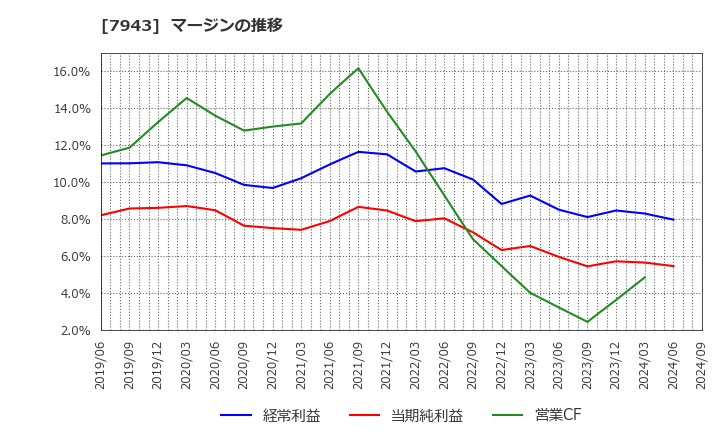 7943 ニチハ(株): マージンの推移