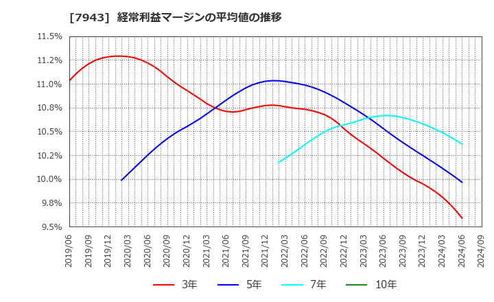 7943 ニチハ(株): 経常利益マージンの平均値の推移