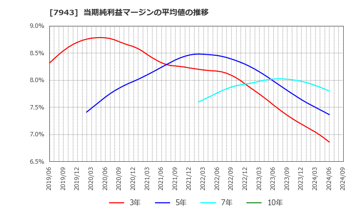 7943 ニチハ(株): 当期純利益マージンの平均値の推移