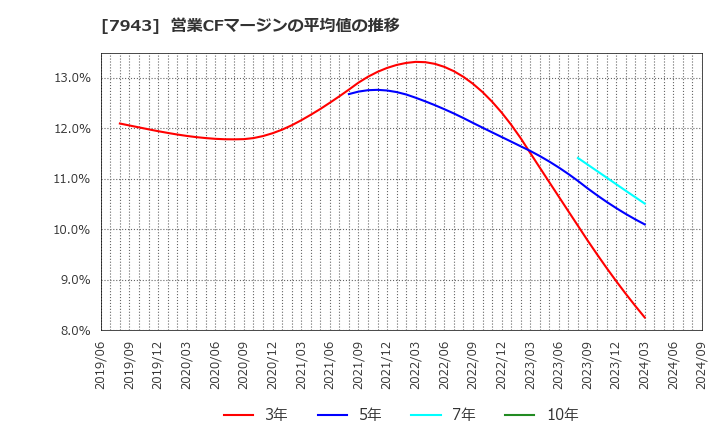 7943 ニチハ(株): 営業CFマージンの平均値の推移