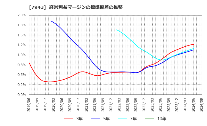 7943 ニチハ(株): 経常利益マージンの標準偏差の推移