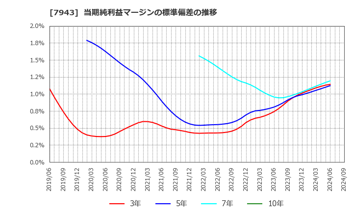 7943 ニチハ(株): 当期純利益マージンの標準偏差の推移