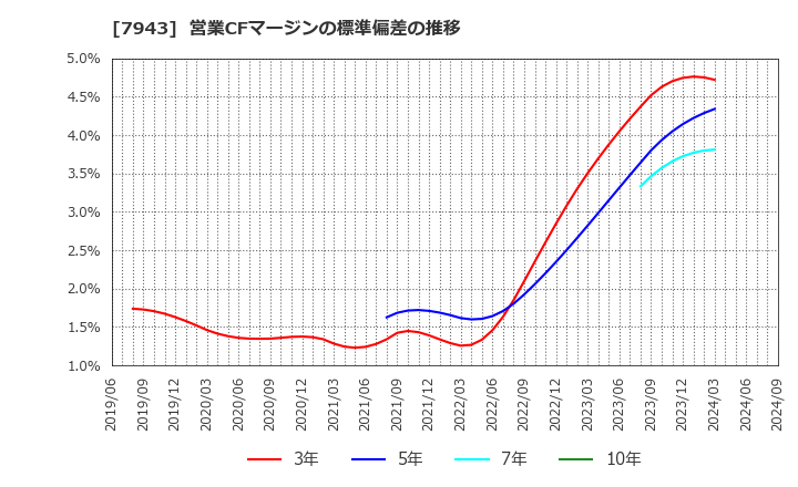 7943 ニチハ(株): 営業CFマージンの標準偏差の推移