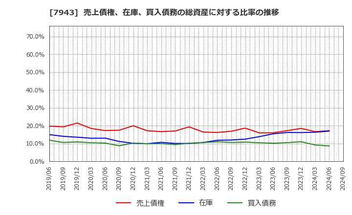 7943 ニチハ(株): 売上債権、在庫、買入債務の総資産に対する比率の推移