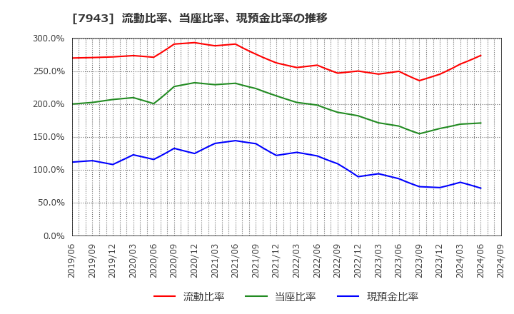 7943 ニチハ(株): 流動比率、当座比率、現預金比率の推移