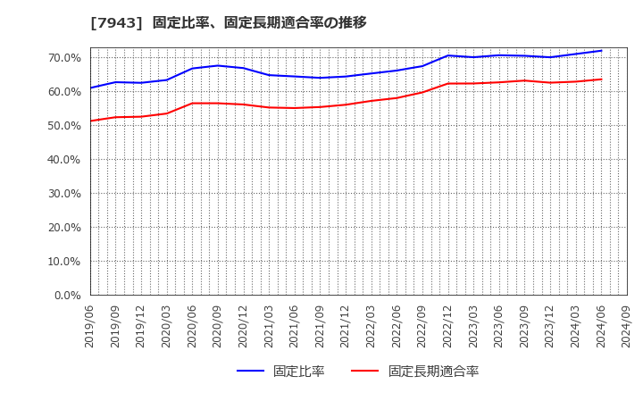 7943 ニチハ(株): 固定比率、固定長期適合率の推移