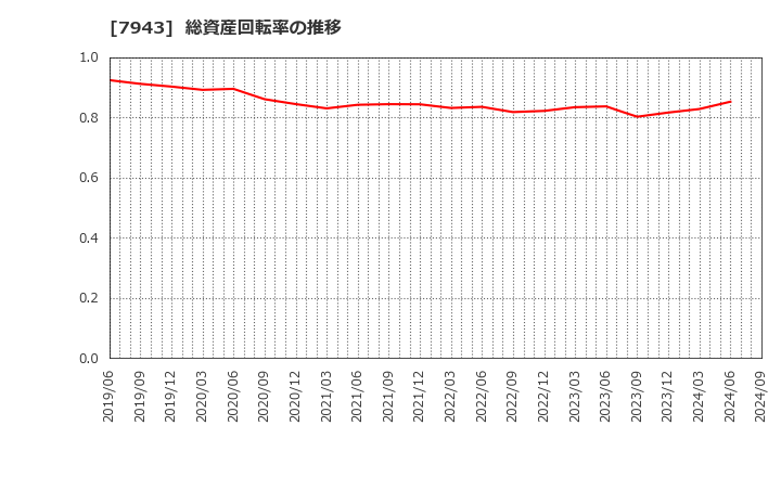 7943 ニチハ(株): 総資産回転率の推移