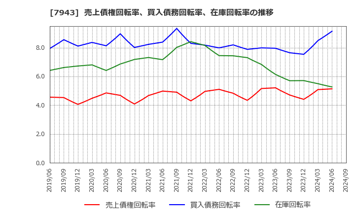 7943 ニチハ(株): 売上債権回転率、買入債務回転率、在庫回転率の推移