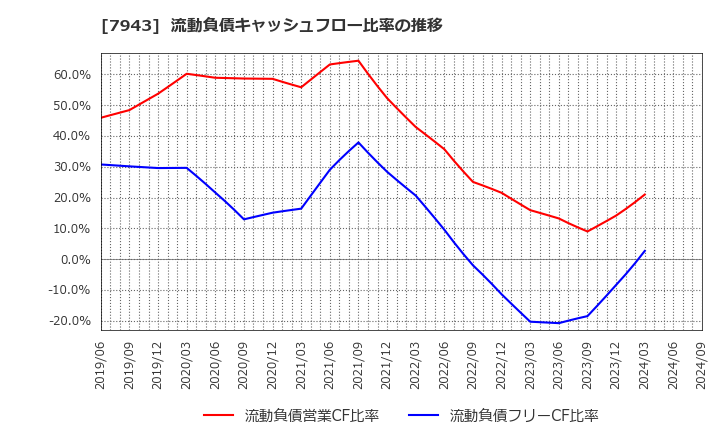 7943 ニチハ(株): 流動負債キャッシュフロー比率の推移