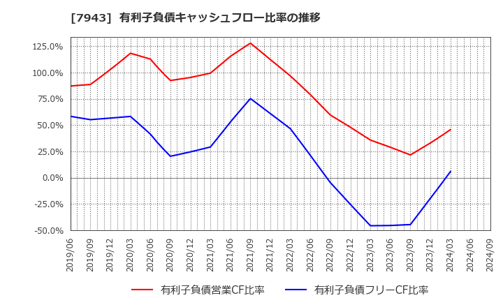 7943 ニチハ(株): 有利子負債キャッシュフロー比率の推移
