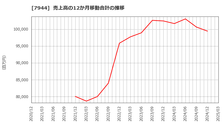 7944 ローランド(株): 売上高の12か月移動合計の推移