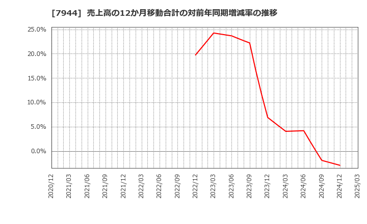 7944 ローランド(株): 売上高の12か月移動合計の対前年同期増減率の推移